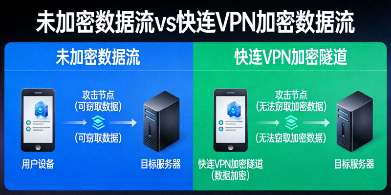 示意图对比未加密数据流与经过快连VPN加密隧道保护的数据流，显示加密后的安全性